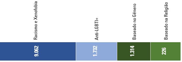Gráfico de barras mostrando casos de discriminação: Racismo e Xenofobia (9052), Anti-LGBTI (1732), Gênero (1314), Religião (226).