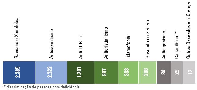 Gráfico de barras: Casos de discriminação. Racismo e xenofobia (2.385) e antissemitismo (2.322) são os mais numerosos.