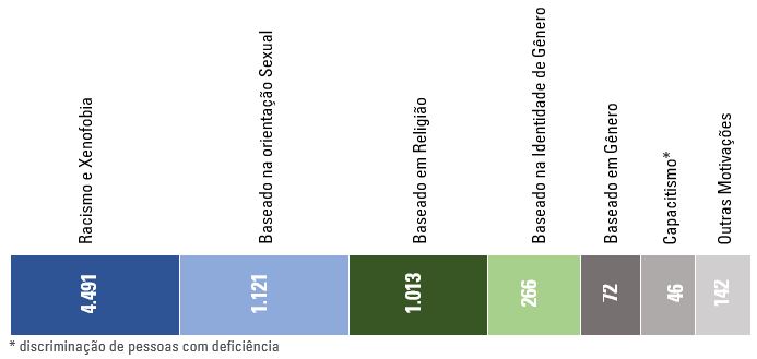 Gráfico de barras detalhando casos de discriminação: Racismo (4.491), Orientação Sexual (1.121), Religião (1.013).