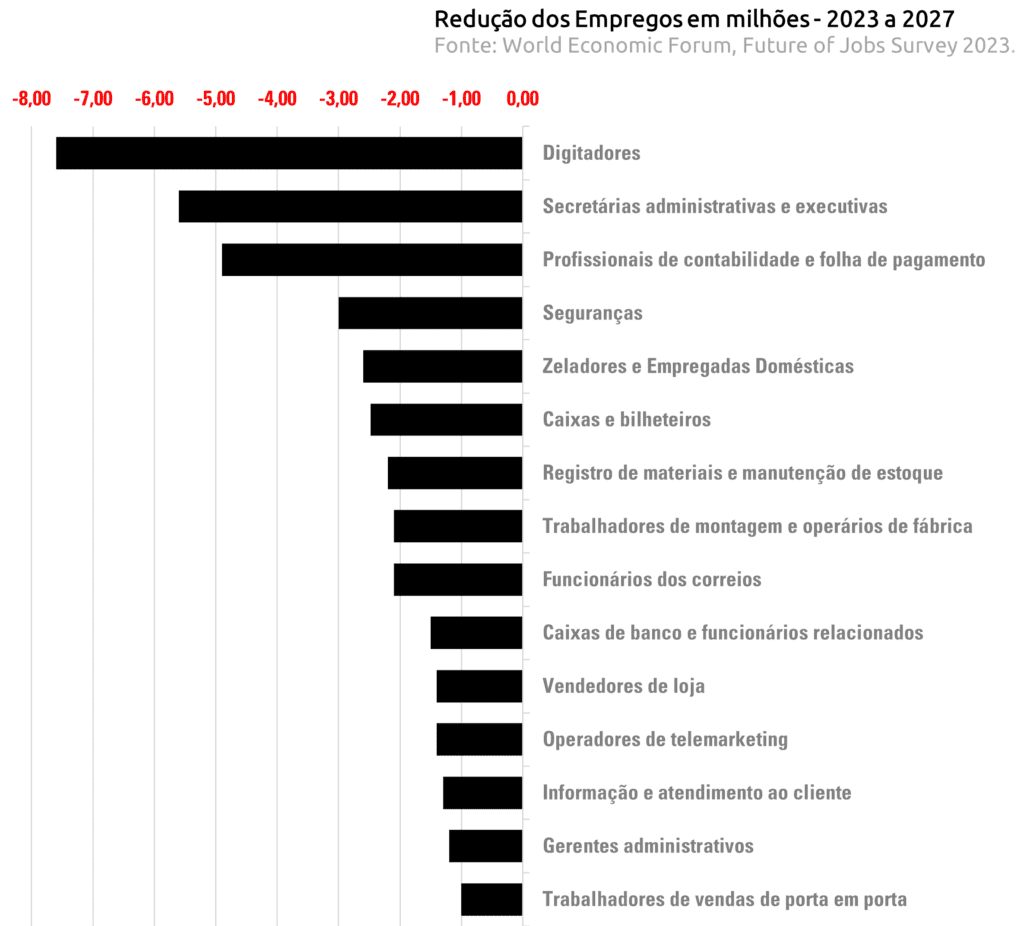 Gráfico de barras: Redução de milhões de empregos (2023-2027). Digitadores têm maior perda de vagas.
