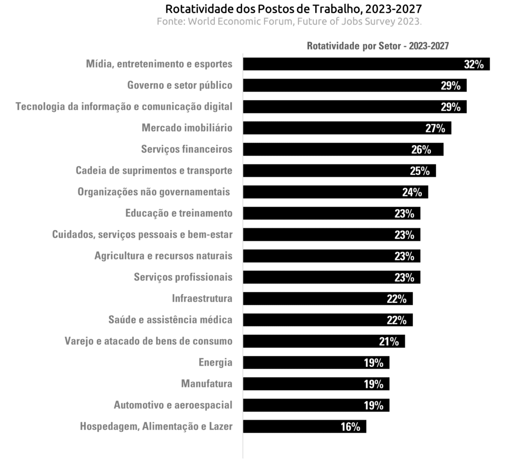 Gráfico de barras: Rotatividade de empregos por setor (2023-2027). Mídia e Governo lideram; Hospedagem, Alim. e Lazer a menor.
