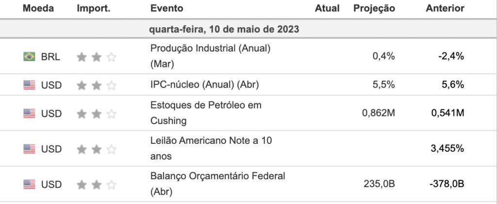 Tabela de calendário econômico com eventos, moedas, importância e valores para 10 de maio de 2023.