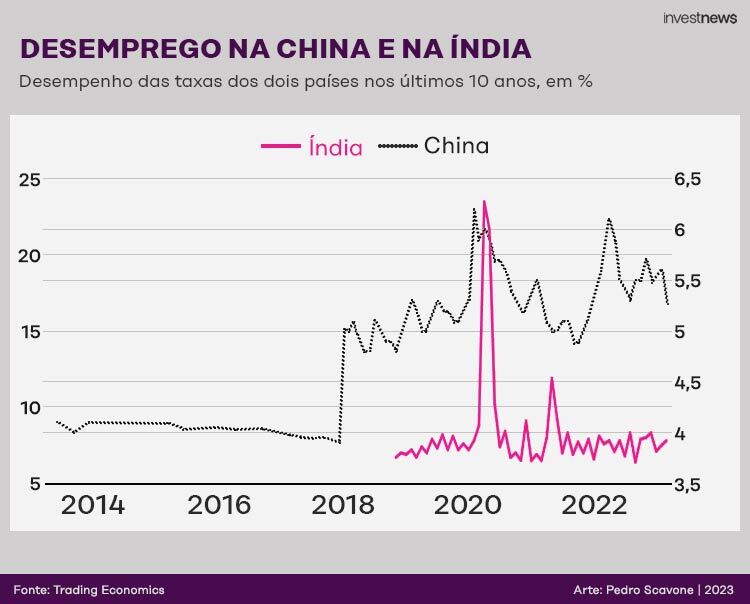 Gráfico de linhas: Taxa de desemprego na China e Índia (2014-2023). Índia com picos acentuados, China com oscilações.