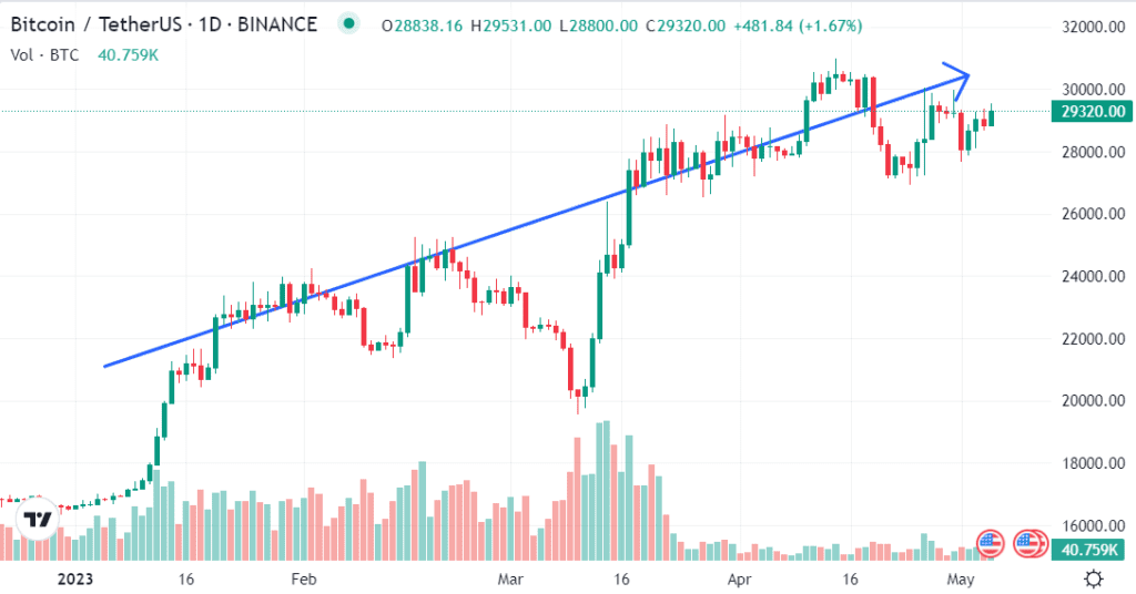 Gráfico de velas do Bitcoin (BTC/USDT) com o preço subindo, seguindo uma linha de tendência ascendente.