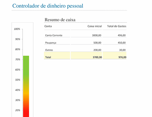 Gráfico e tabela de resumo financeiro pessoal, com gastos mensais e controle do orçamento.