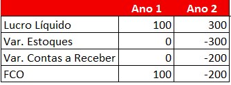 Tabela com dados financeiros: Lucro Líquido, Var. Estoques, Var. Contas a Receber e FCO para Ano 1 e Ano 2.