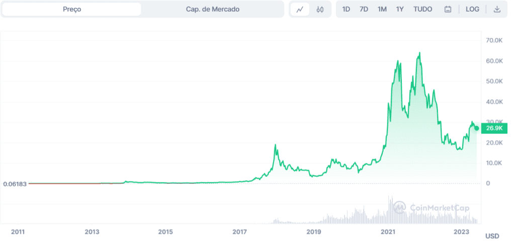Gráfico de preço de um ativo de 2014 a 2023, exibindo valorização significativa com pico em 2021 e alta recente.