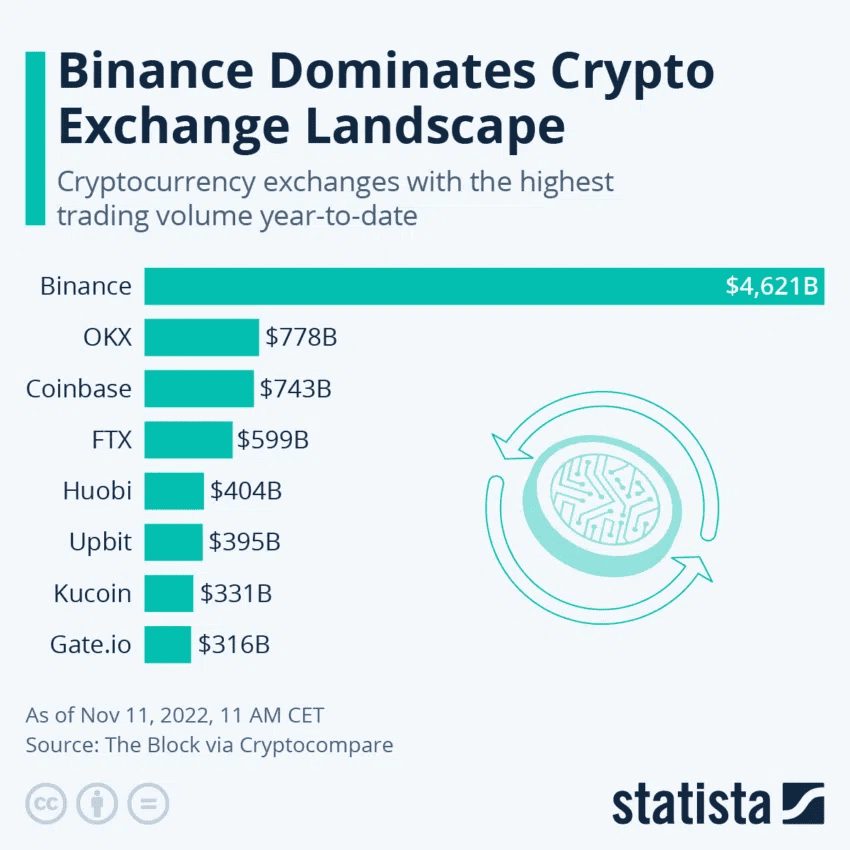 Gráfico de barras: Binance domina volumes de negociação de cripto com $4,621B, superando OKX, Coinbase e outros.