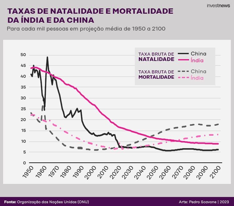 Gráfico: Taxas de natalidade e mortalidade da Índia e China (1950-2100), com quedas acentuadas na natalidade.
