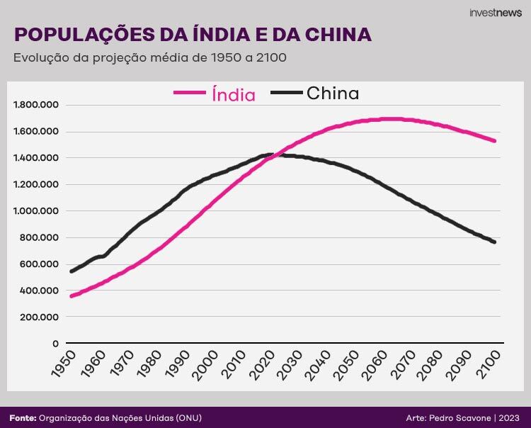 Gráfico: projeção populacional Índia e China (1950-2100). Índia supera, China declina.