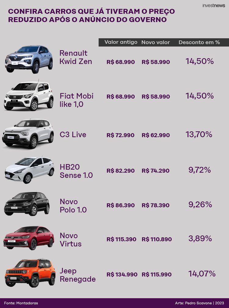 Lista de carros com preços reduzidos após anúncio governamental, mostrando preço antigo, novo e percentual de desconto.