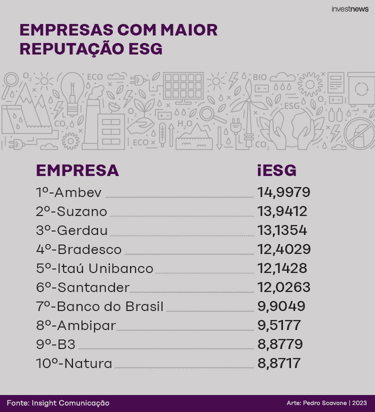 Ranking das empresas com maior reputação ESG: Ambev (14,99), Suzano (13,94), Gerdau (13,13).