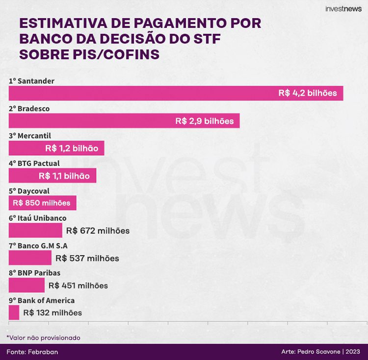 Gráfico de barras: Estimativa de pagamento por banco da decisão do STF sobre PIS/COFINS, liderado por Santander.