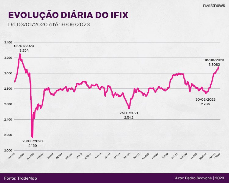 Gráfico: evolução do IFIX de 2020 a 2023, mostrando queda acentuada inicial e recuperação gradual.
