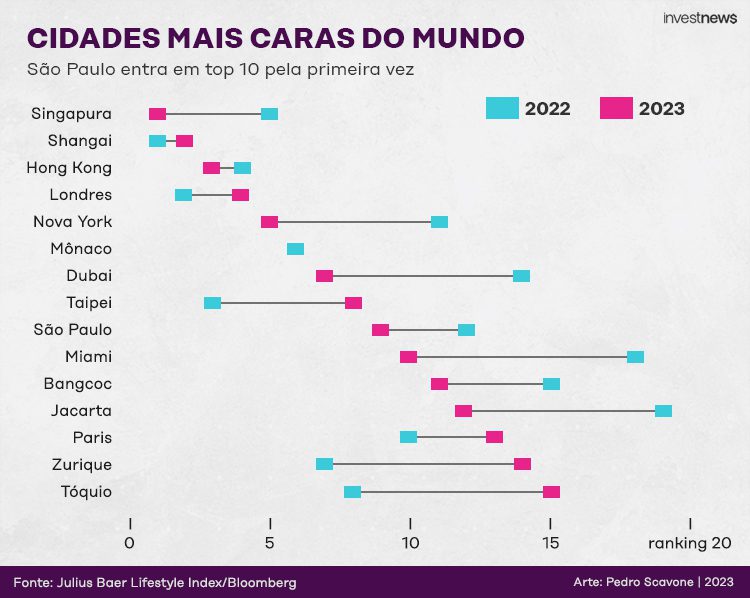 Cidades mais caras do mundo em 2023