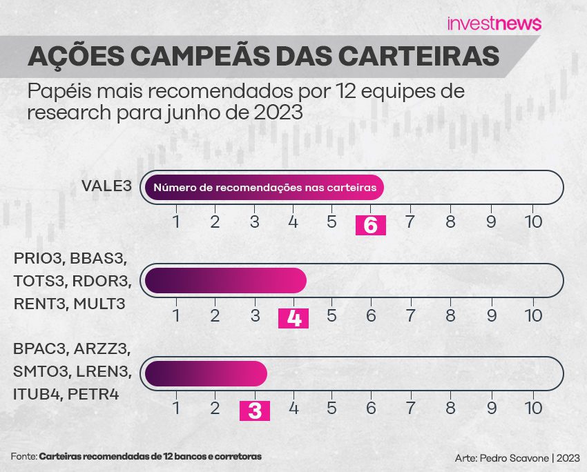 Gráfico: ações mais recomendadas em junho/2023. VALE3 lidera com 6 recomendações; outras têm 4 e 3.
