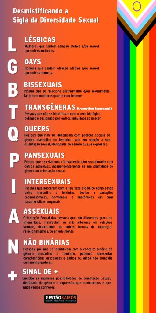 Infográfico: termos da diversidade sexual (LGBTTQIPAN+) com definições. Bandeira do arco-íris à direita.