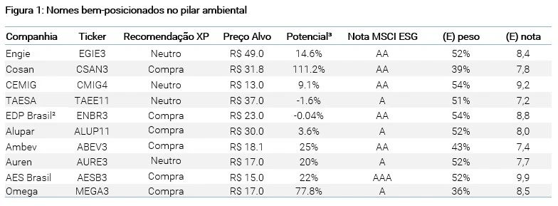 Tabela de empresas bem-posicionadas no pilar ambiental, com dados de ESG, recomendação de investimento e potencial.