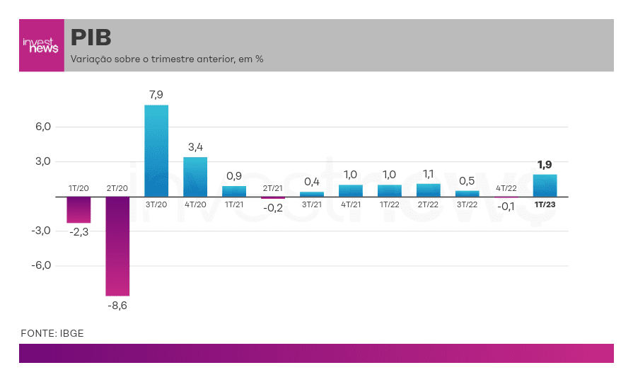 Gráfico de barras: PIB trimestral variou de -8,6% (2T20) a 7,9% (3T20). Último: 1,9% (1T23).