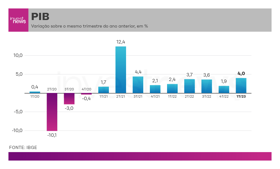 Gráfico de barras da variação percentual do PIB do Brasil, com queda acentuada em 2020 e forte recuperação.