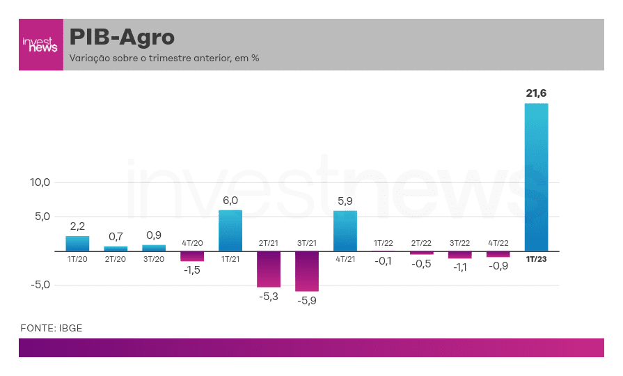Gráfico de barras: variação trimestral do PIB-Agro. Destaca alta de 21,6% no 1T/23, após quedas em 2022.
