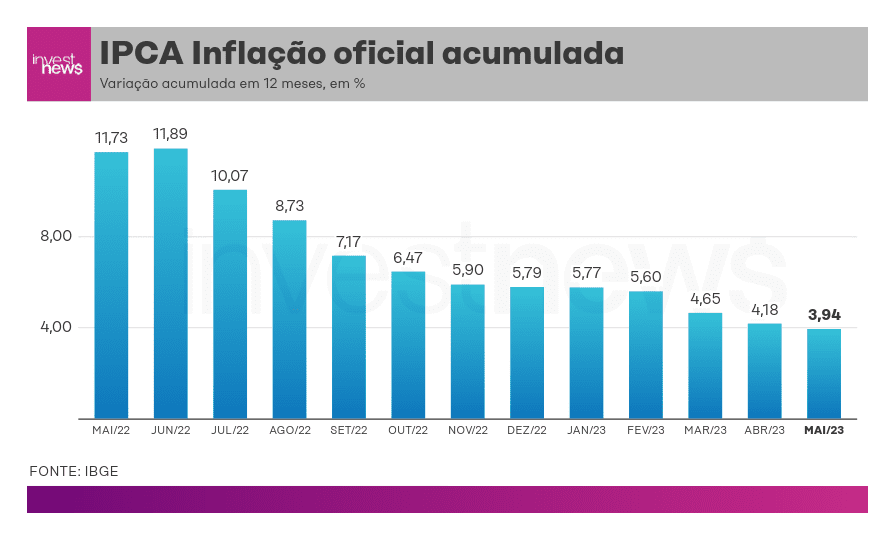Gráfico IPCA: Inflação oficial acumulada em 12 meses, com queda de 11,89% (jun/22) para 3,94% (mai/23).
