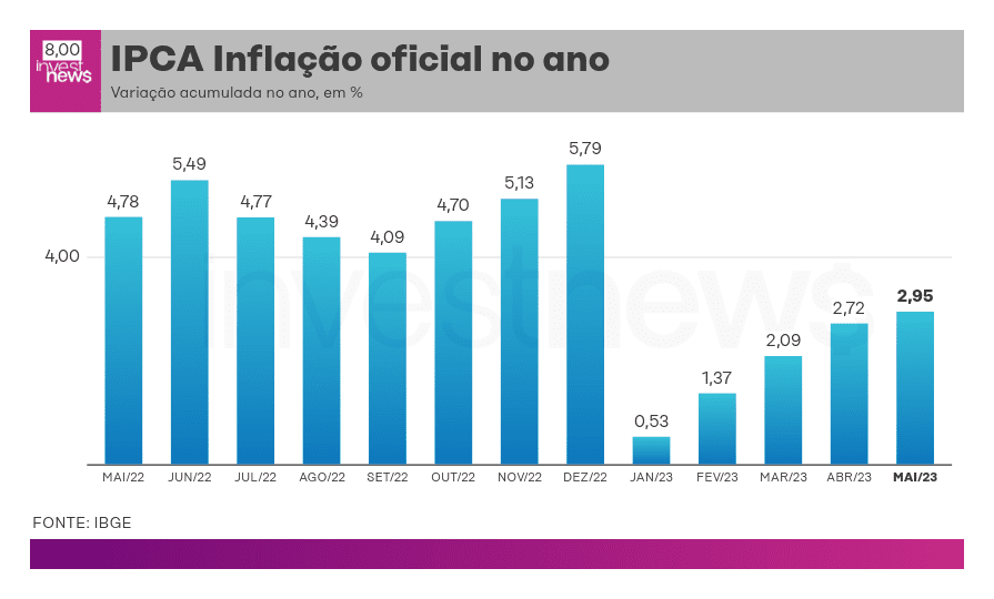 Gráfico: IPCA (inflação oficial) acumulada no ano, de Mai/22 a Mai/23. Fonte: IBGE.