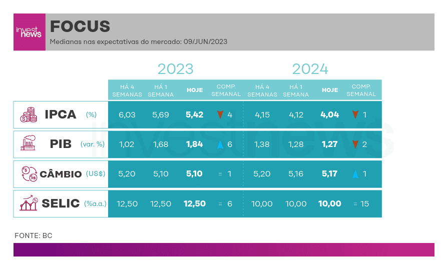 Tabela de expectativas de mercado (IPCA, PIB, Câmbio, Selic) para 2023/2024. Dados de 09/JUN/2023, com comparações semanais.