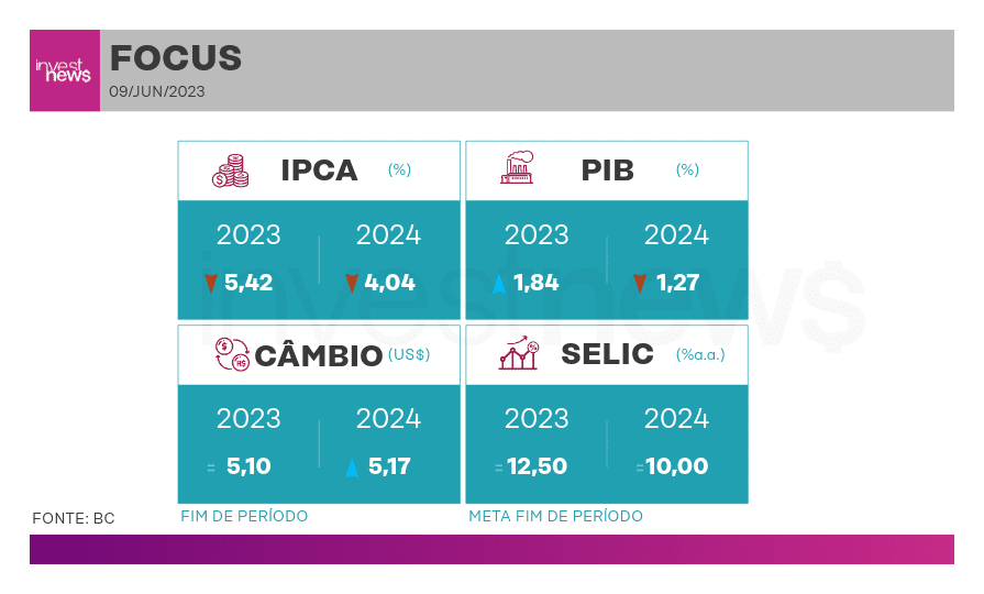 Gráfico Focus Invest News (09/JUN/2023) com previsões: IPCA, PIB, Câmbio (US$) e Selic para 2023 e 2024.