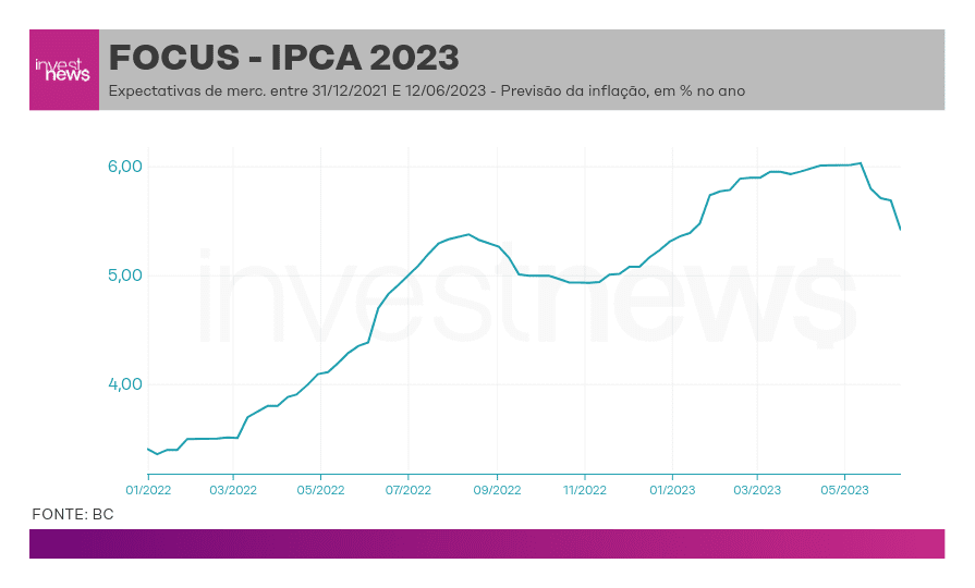 Gráfico de linha das expectativas de mercado para a inflação IPCA 2023 no Brasil, com evolução e queda recente (Fonte: BC).