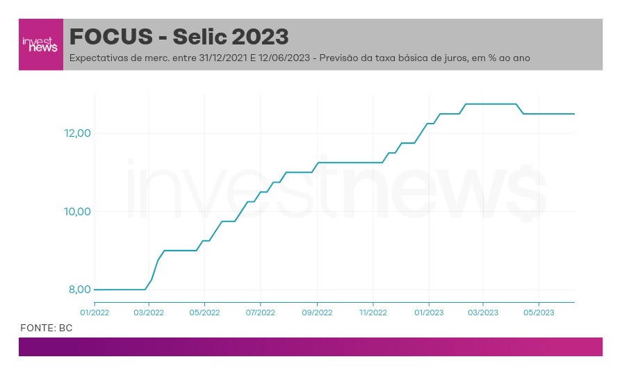 Gráfico de linha: projeções da taxa Selic (FOCUS 2023) mostrando aumento e posterior estabilização.