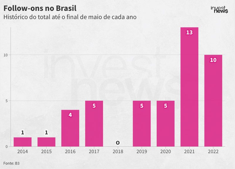 Gráfico de barras: total de follow-ons no Brasil até maio, 2014-2022. Pico em 2021 (13).