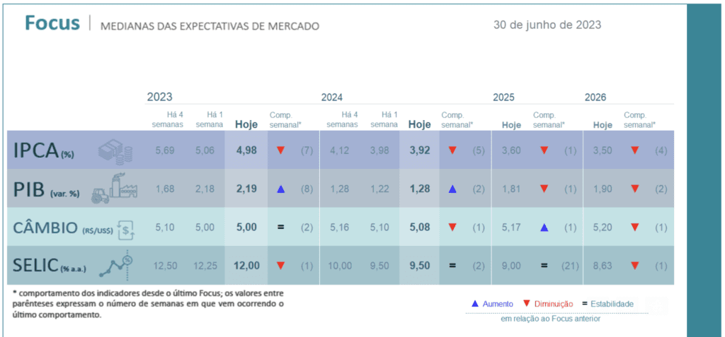 Tabela: Expectativas de mercado (Focus) para IPCA, PIB, Câmbio e SELIC (2023-2026), com tendências semanais.