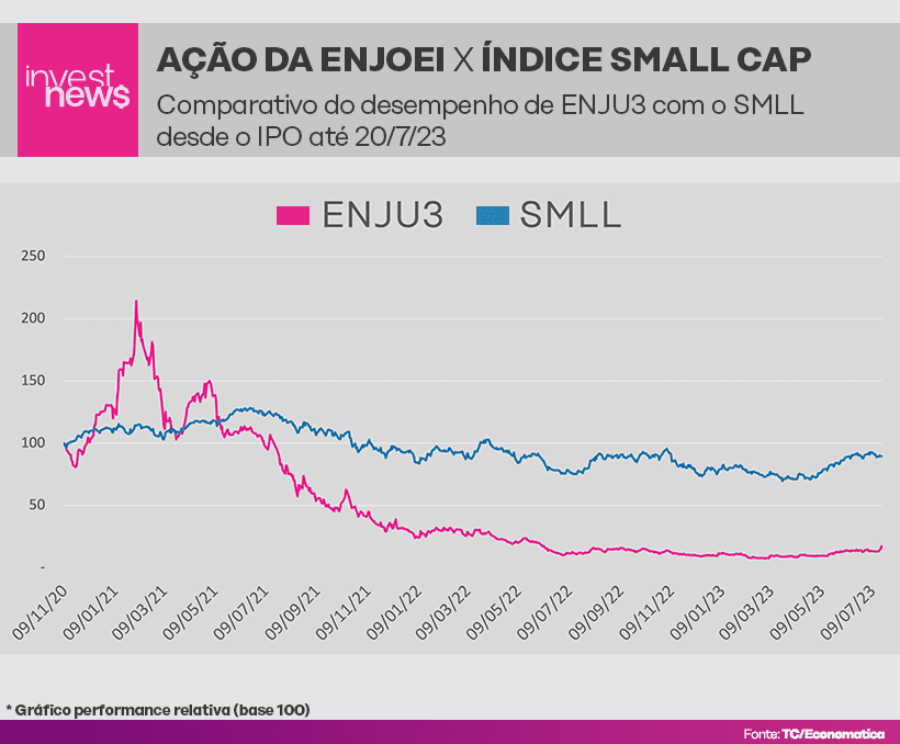 Gráfico de linhas. ENJUS (Enjoei) despenca em relação ao SMLL (Small Cap Index) desde o IPO até março/23.