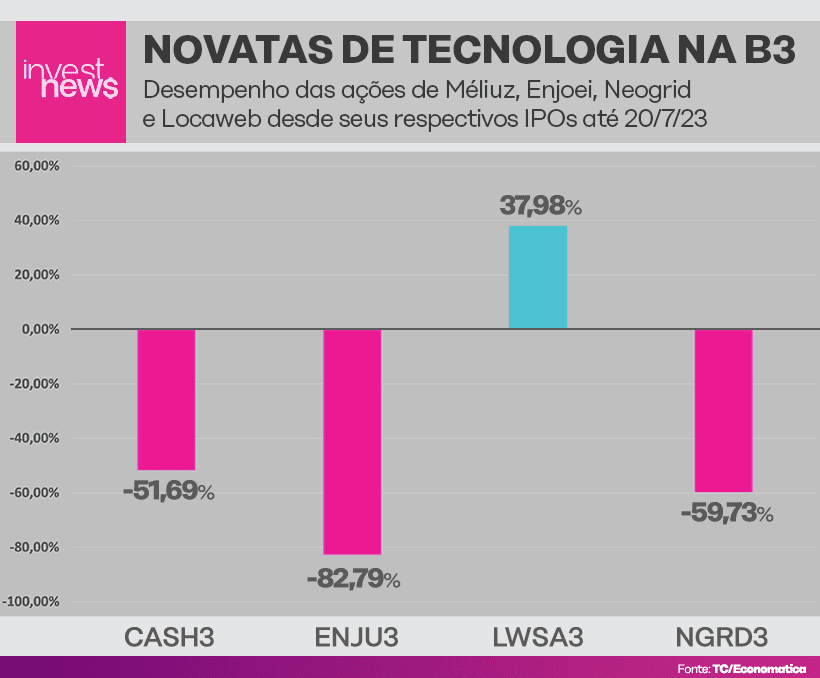 Gráfico de barras: desempenho de ações de tecnologia na B3. LWSA3 subiu 37,98%, as demais tiveram queda.
