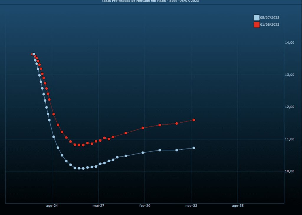 Gráfico de taxas pré-fixadas mostrando queda da curva de juros de 01/06/2023 (vermelho) para 05/07/2023 (azul).