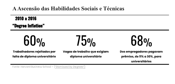 Gráfico "Inflação de Diploma" (2010-2016): 60% empregados além do diploma, 75% vagas exigem diploma.