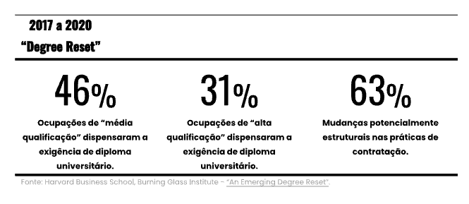 Gráfico: 46% de ocupações de média e 31% de baixa qualificação dispensam diploma superior no Brasil (2017-2020).