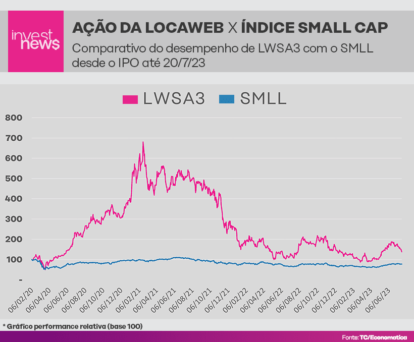 Gráfico: LWSA3 (Locaweb) x SMLL (Small Cap) desde IPO. LWSA3 mostra alta e queda brusca, SMLL com desempenho estável.