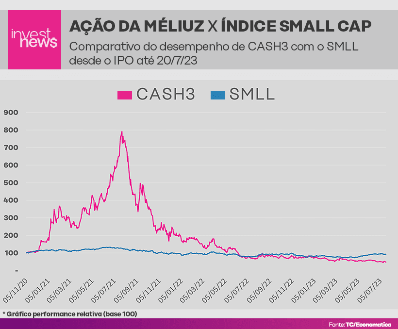 Gráfico compara ação CASH3 (Méliuz) e índice SMLL, mostrando CASH3 com alta volatilidade e queda acentuada.