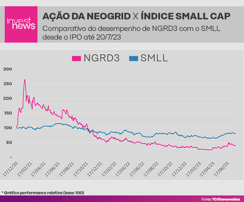 Gráfico de linhas: NGRD3 e SMLL. NGRD3 com desempenho inferior ao SMLL.