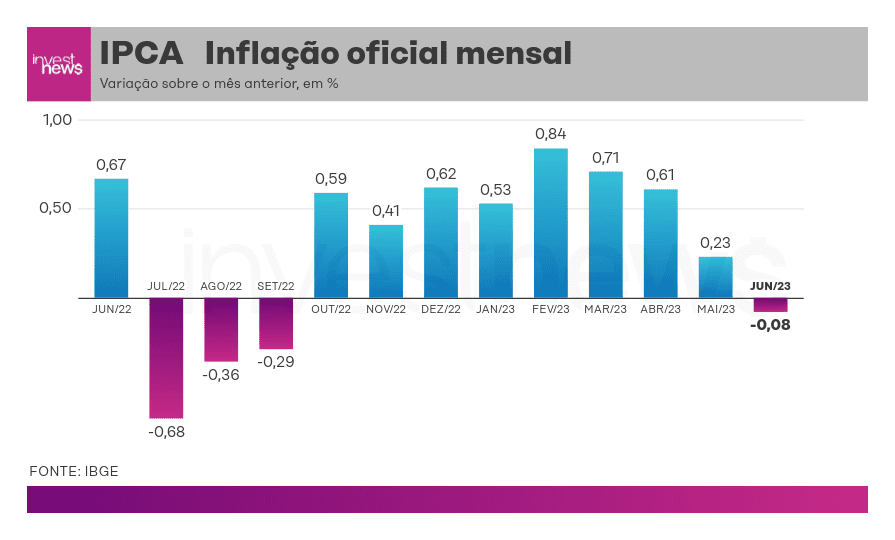 Gráfico de barras: inflação mensal IPCA de junho/22 a junho/23. Último mês registrou deflação.