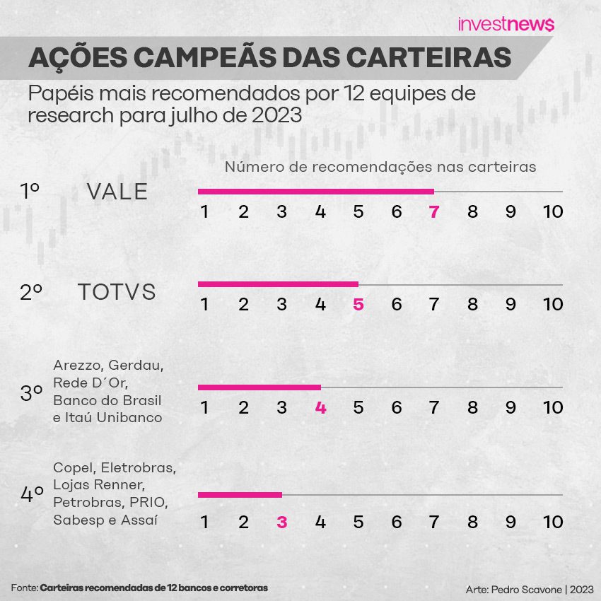 Infográfico: Ações mais recomendadas em julho/2023 por 12 equipes de research. Vale lidera, seguida por TOTVS.