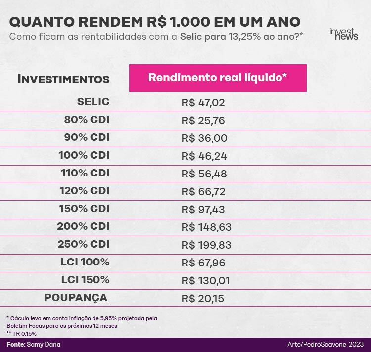 Tabela: rendimento real líquido de R$1.000 em um ano para investimentos, com Selic a 13,25%.
