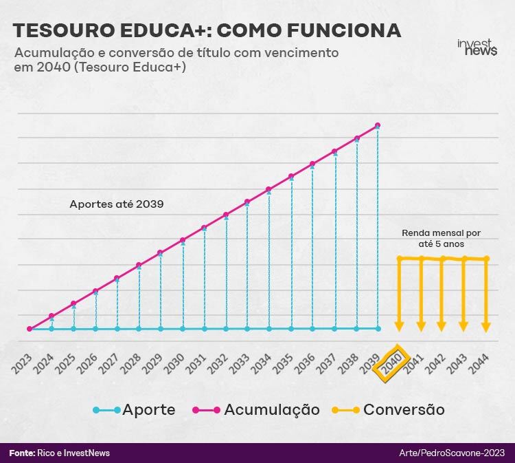 Tesouro Educa+