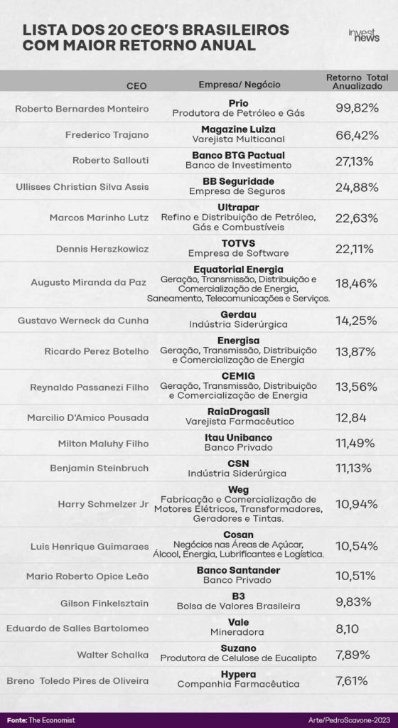Tabela listando os 20 CEOs brasileiros com maior retorno anual, detalhando nome, empresa e percentual.