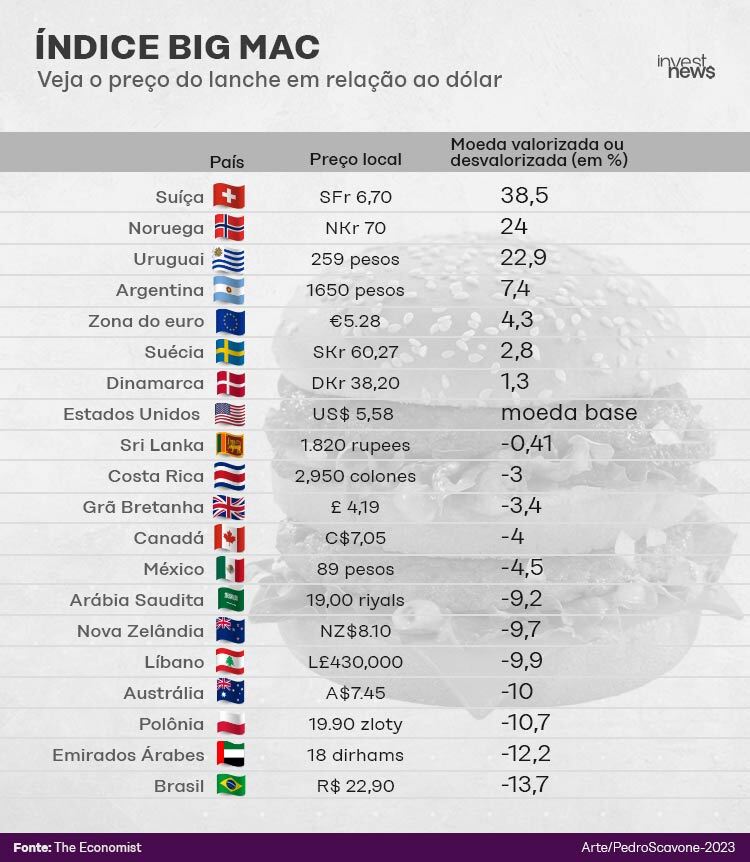 Tabela do Índice Big Mac. Países e preços do lanche, com percentual de valorização/desvalorização da moeda vs. dólar.