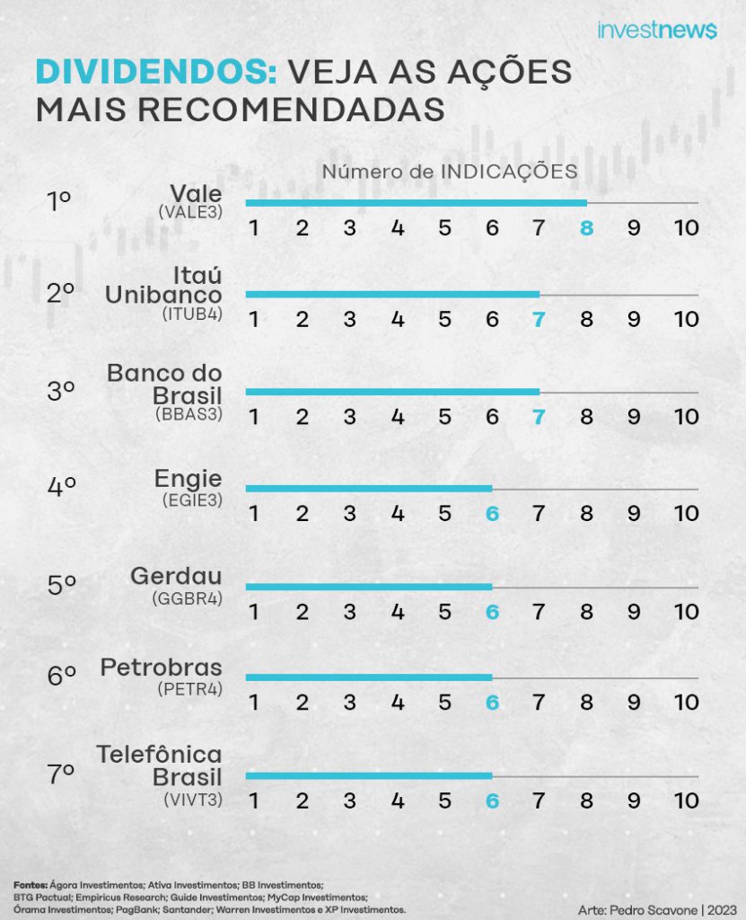 Carteira de dividendos: agosto 2023