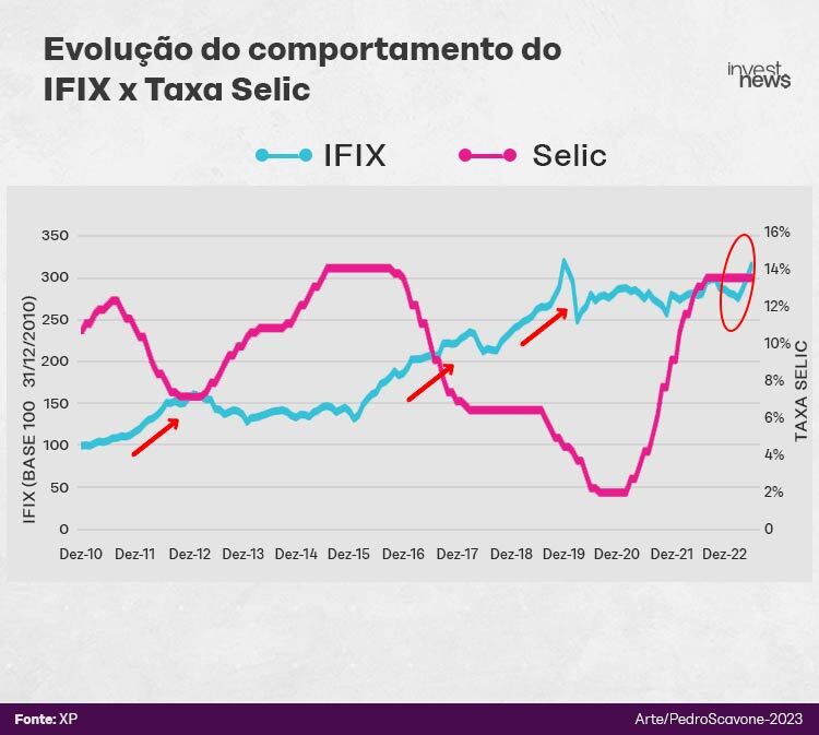 Gráfico: Evolução do IFIX (azul) e Taxa Selic (rosa) de 2010 a 2022, comparando seus comportamentos.