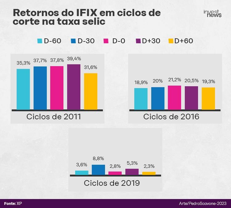 Gráfico: Retornos do IFIX em ciclos de corte da Selic em 2011, 2016 e 2019.